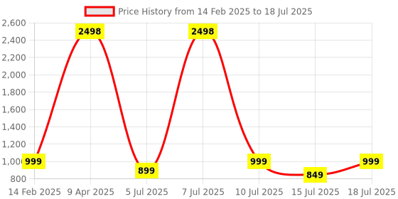myntra.com SHOWOFF Net Crop Top showoff Price History Graph from 14 Feb 2025 to 18 Jul 2025