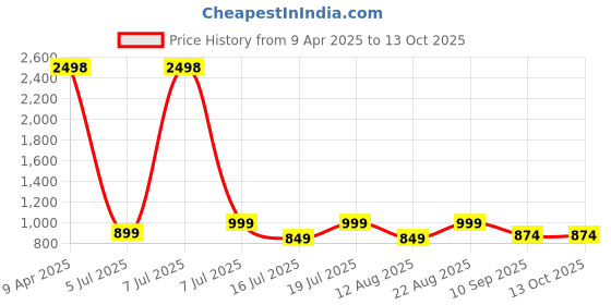 myntra.com SHOWOFF Net Crop Top showoff Price History Graph from 9 Apr 2025 to 13 Oct 2025