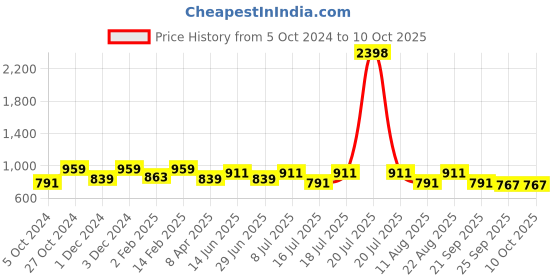 myntra.com SHOWOFF Net Top showoff Price History Graph from 5 Oct 2024 to 10 Oct 2025