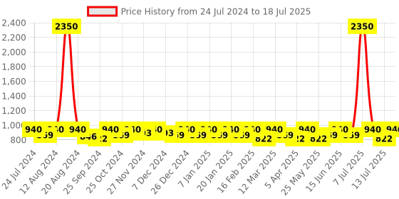 myntra.com SHOWOFF Notched Lapel Collar Cotton Open Front Shrug showoff Price History Graph from 24 Jul 2024 to 13 Jul 2025