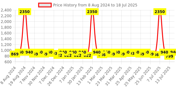 myntra.com SHOWOFF Notched Lapel Collar Cotton Open Front Shrug showoff Price History Graph from 8 Aug 2024 to 13 Jul 2025