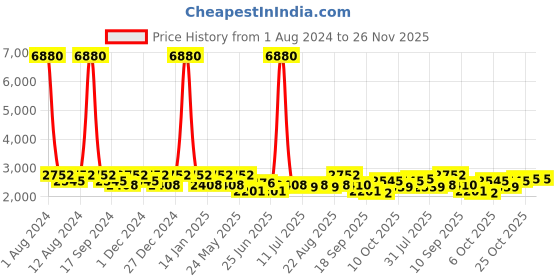 myntra.com SHOWOFF Notched Lapel Collar Double-Breasted Suede Trench Coat showoff Price History Graph from 1 Aug 2024 to 25 Nov 2025