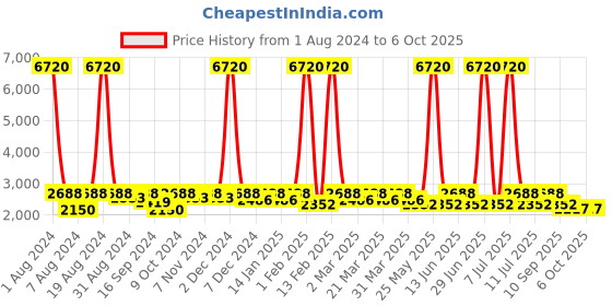 myntra.com SHOWOFF Notched Lapel Collar Open Front Casual Blazer showoff Price History Graph from 1 Aug 2024 to 5 Oct 2025