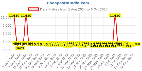 myntra.com SHOWOFF Notched Lapel Collar Self Design Open Front Casual Blazer showoff Price History Graph from 1 Aug 2024 to 6 Oct 2025
