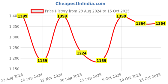myntra.com SHOWOFF Notched Lapel Collar Single Breasted Slim-Fit Blazer showoff Price History Graph from 23 Aug 2024 to 14 Oct 2025