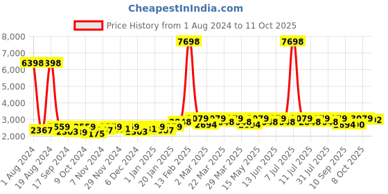 myntra.com SHOWOFF Notched Lapel Collar Slim-Fit Single Breasted Blazer showoff Price History Graph from 1 Aug 2024 to 4 Oct 2025