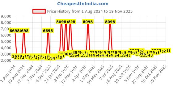 myntra.com SHOWOFF Notched Lapel Collar Slim-Fit Single Breasted Blazer showoff Price History Graph from 1 Aug 2024 to 19 Nov 2025
