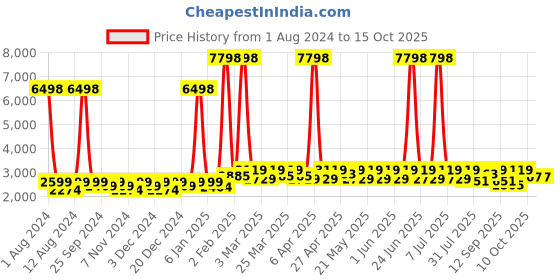 myntra.com SHOWOFF Notched Lapel Collar Slim-Fit Single Breasted Blazer showoff Price History Graph from 1 Aug 2024 to 14 Oct 2025
