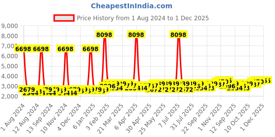 myntra.com SHOWOFF Notched Lapel Collar Slim-Fit Single Breasted Blazer showoff Price History Graph from 1 Aug 2024 to 1 Dec 2025