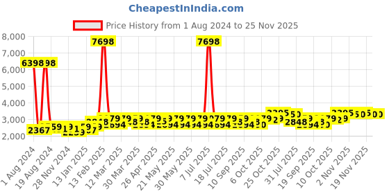 myntra.com SHOWOFF Notched Lapel Collar Slim-Fit Single Breasted Blazer showoff Price History Graph from 1 Aug 2024 to 24 Nov 2025
