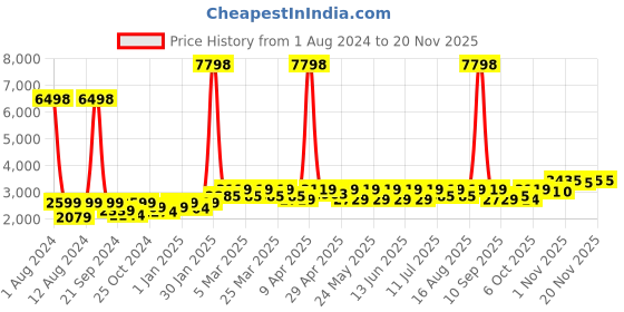 myntra.com SHOWOFF Notched Lapel Collar Slim-Fit Single Breasted Blazer showoff Price History Graph from 1 Aug 2024 to 19 Nov 2025