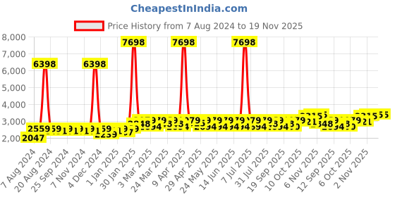 myntra.com SHOWOFF Notched Lapel Collar Slim-Fit Single Breasted Blazer showoff Price History Graph from 7 Aug 2024 to 19 Nov 2025