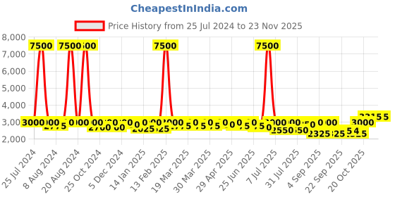 myntra.com SHOWOFF Notched Lapel Collar Suede Longline Overcoat showoff Price History Graph from 25 Jul 2024 to 22 Nov 2025