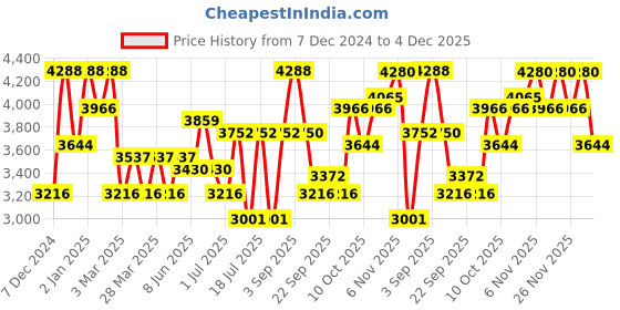 myntra.com SHOWOFF Notched Lapel Collar Suede Longline Trench Coat showoff Price History Graph from 7 Dec 2024 to 4 Dec 2025