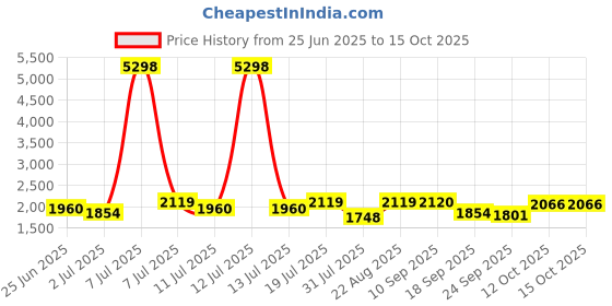myntra.com SHOWOFF Notched Lapel Double Breasted Blazer showoff Price History Graph from 25 Jun 2025 to 15 Oct 2025