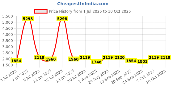 myntra.com SHOWOFF Notched Lapel Double Breasted Blazer showoff Price History Graph from 1 Jul 2025 to 10 Oct 2025