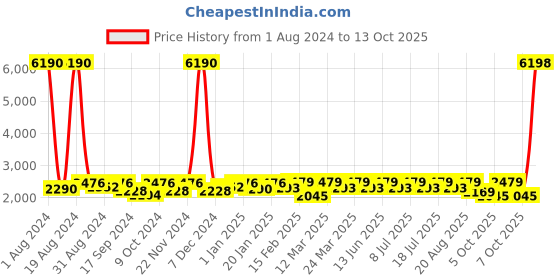 myntra.com SHOWOFF Notched Lapel Single Breasted Blazer showoff Price History Graph from 1 Aug 2024 to 13 Oct 2025