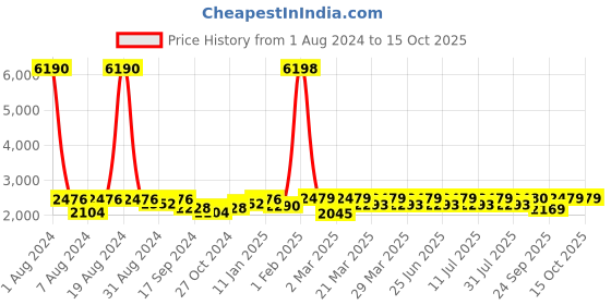 myntra.com SHOWOFF Notched Lapel Single Breasted Blazer showoff Price History Graph from 1 Aug 2024 to 14 Oct 2025