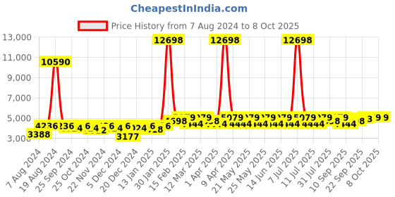 myntra.com SHOWOFF Notched Lapel Single Breasted Blazer showoff Price History Graph from 7 Aug 2024 to 8 Oct 2025
