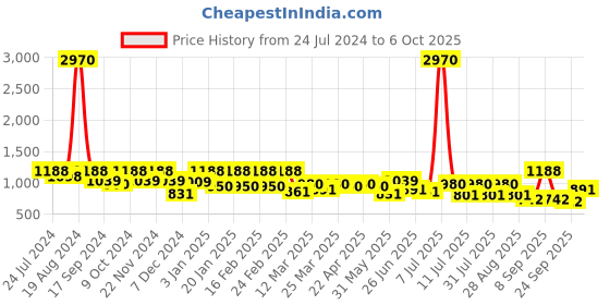 myntra.com SHOWOFF Notched Lapel Single-Breasted Blazer showoff Price History Graph from 24 Jul 2024 to 4 Oct 2025