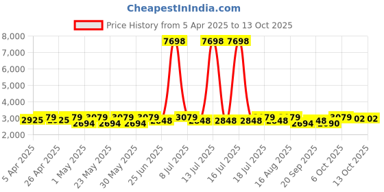 myntra.com SHOWOFF Notched Lapel Single-Breasted Blazer showoff Price History Graph from 5 Apr 2025 to 11 Oct 2025