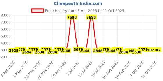 myntra.com SHOWOFF Notched Lapel Single-Breasted Blazer showoff Price History Graph from 5 Apr 2025 to 10 Oct 2025