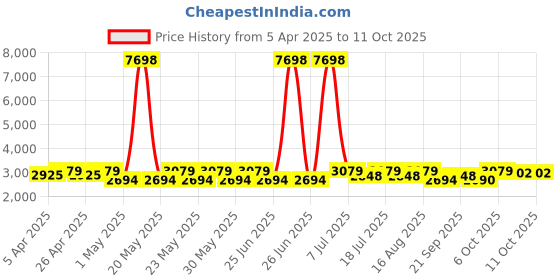 myntra.com SHOWOFF Notched Lapel Single-Breasted Blazer showoff Price History Graph from 5 Apr 2025 to 10 Oct 2025