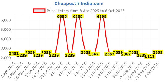 myntra.com SHOWOFF Notched Lapel Single-Breasted Blazer showoff Price History Graph from 3 Apr 2025 to 6 Oct 2025