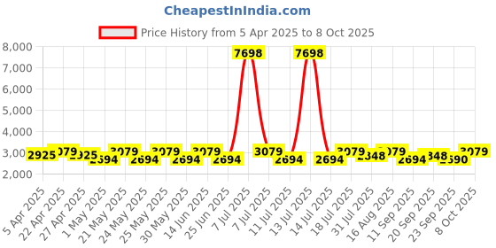 myntra.com SHOWOFF Notched Lapel Single-Breasted Blazer showoff Price History Graph from 5 Apr 2025 to 8 Oct 2025