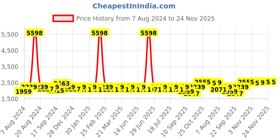 myntra.com SHOWOFF Notched Lapel Slim Fit Cotton Single Breasted Blazer showoff Price History Graph from 7 Aug 2024 to 24 Nov 2025