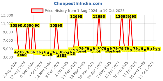 myntra.com SHOWOFF Notched Lapel Slim-Fit Single Breasted Blazer showoff Price History Graph from 1 Aug 2024 to 17 Oct 2025