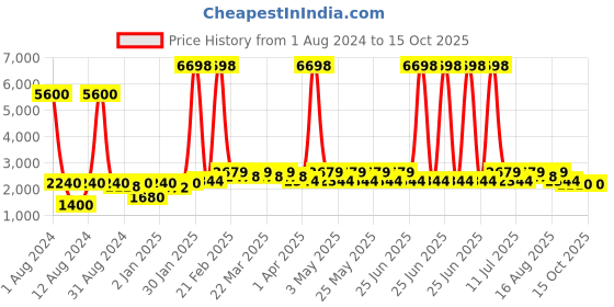 myntra.com SHOWOFF Notched Lapel Slim-Fit Single-Breasted Blazer showoff Price History Graph from 1 Aug 2024 to 15 Oct 2025