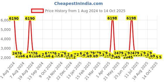 myntra.com SHOWOFF Notched Lapel Slim-Fit Single Breasted Blazer showoff Price History Graph from 1 Aug 2024 to 14 Oct 2025