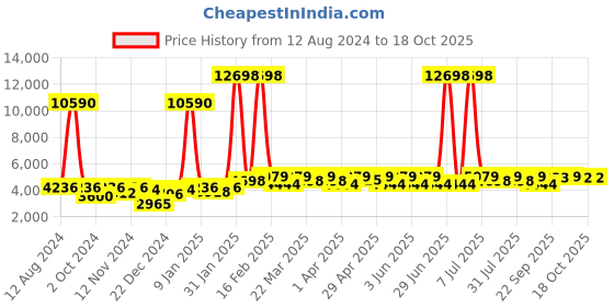 myntra.com SHOWOFF Notched Lapel Slim-Fit Single Breasted Blazer showoff Price History Graph from 12 Aug 2024 to 18 Oct 2025