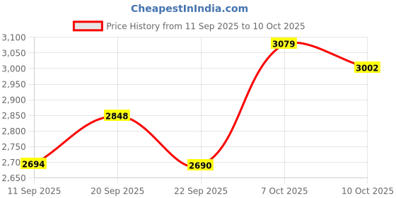 myntra.com SHOWOFF Notched Lapel Slim Fit Single Breasted Blazer showoff Price History Graph from 11 Sep 2025 to 10 Oct 2025