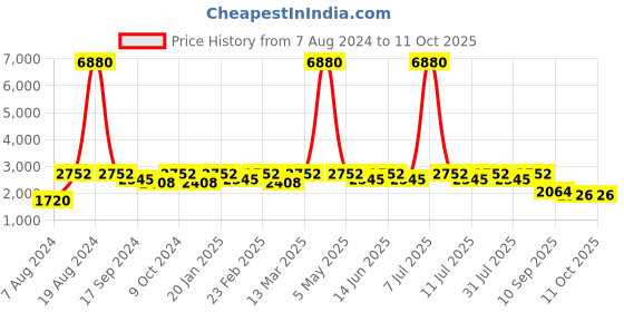 myntra.com SHOWOFF Notched Lapel Striped Single-Breasted Blazer showoff Price History Graph from 7 Aug 2024 to 10 Oct 2025