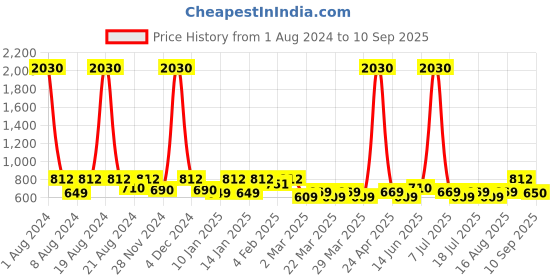 myntra.com SHOWOFF Notched Neck Sequined Embellished Straight Kurta showoff Price History Graph from 1 Aug 2024 to 10 Sep 2025