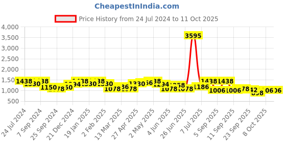 myntra.com SHOWOFF Off Layered Georgette A-Line Dress showoff Price History Graph from 24 Jul 2024 to 11 Oct 2025