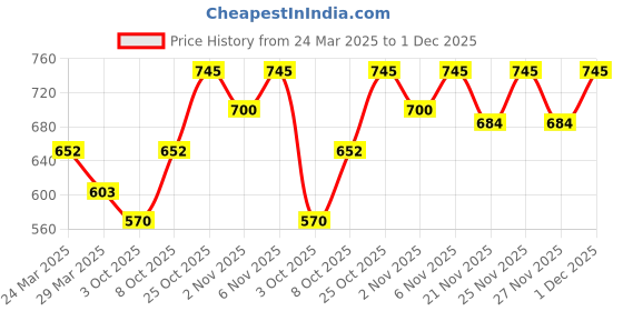 myntra.com SHOWOFF Off-Shoulder Bardot Top showoff Price History Graph from 24 Mar 2025 to 1 Dec 2025