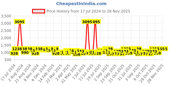 myntra.com SHOWOFF Off-Shoulder Conversational Printed Crepe A-Line Dress showoff Price History Graph from 17 Jul 2024 to 27 Nov 2025