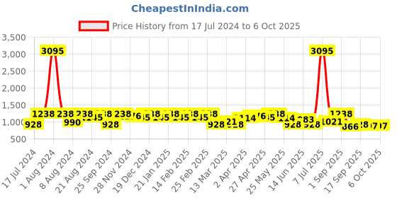 myntra.com SHOWOFF Off Shoulder Conversational Printed Crepe A-Line Dress showoff Price History Graph from 17 Jul 2024 to 4 Oct 2025