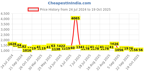 myntra.com SHOWOFF Off Shoulder Fit And Flare Dress showoff Price History Graph from 24 Jul 2024 to 18 Oct 2025