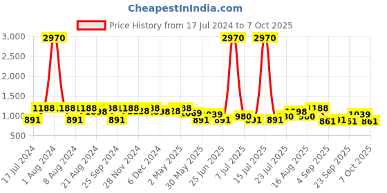 myntra.com SHOWOFF Off Shoulder Polka Dots Printed A-Line Dress showoff Price History Graph from 17 Jul 2024 to 4 Oct 2025