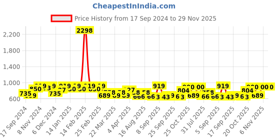 myntra.com SHOWOFF Off-Shoulder Sheath Dress showoff Price History Graph from 17 Sep 2024 to 29 Nov 2025