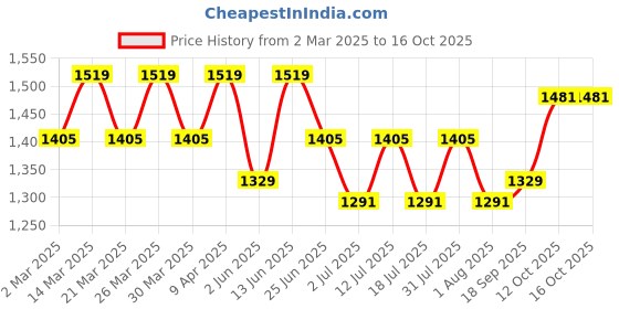myntra.com SHOWOFF Off Shoulder Short Sleeves Crop Top With Maxi Skirt Co-Ords showoff Price History Graph from 2 Mar 2025 to 16 Oct 2025