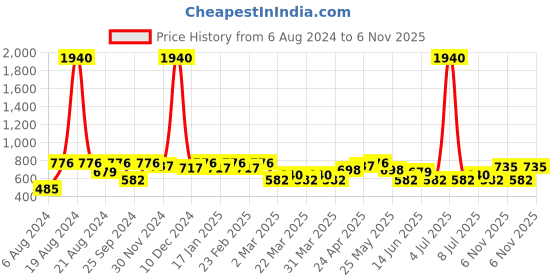 myntra.com SHOWOFF Off-Shoulder Smocking Bardot Top showoff Price History Graph from 6 Aug 2024 to 6 Nov 2025