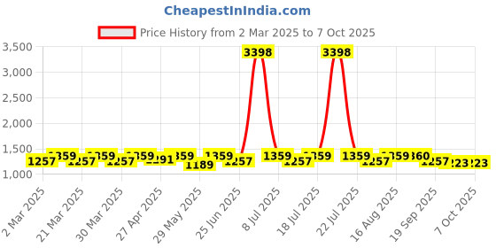 myntra.com SHOWOFF Off-Shoulder Top & Trousers Co-Ords Set showoff Price History Graph from 2 Mar 2025 to 6 Oct 2025