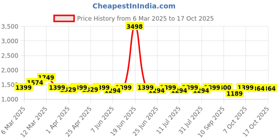 myntra.com SHOWOFF Off - Shoulder Top With Trouser showoff Price History Graph from 6 Mar 2025 to 17 Oct 2025
