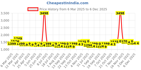 myntra.com SHOWOFF Off Shoulder Top With Trousers Co-Ords showoff Price History Graph from 6 Mar 2025 to 6 Dec 2025