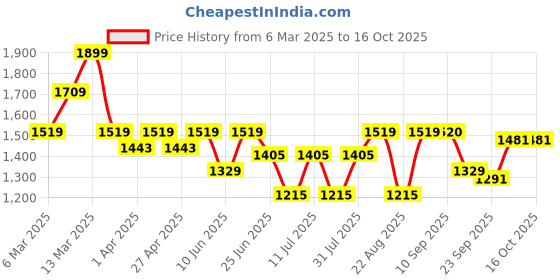 myntra.com SHOWOFF Off-Shouldered Cropped Top With Skirt Co-Ords showoff Price History Graph from 6 Mar 2025 to 16 Oct 2025